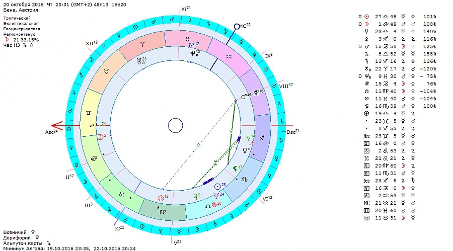Луна оппозиция Плутон в синастрии. Дорифорий и возничий в астрологии. Мидпойнт синастрии. Церера в синастрии. Секстиль плутон плутон синастрия