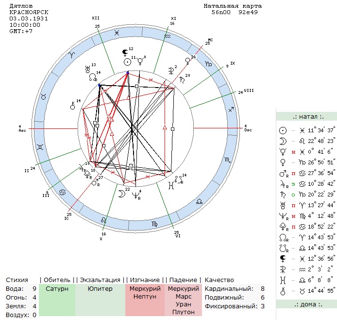 Экзальтация натальная карта нептун