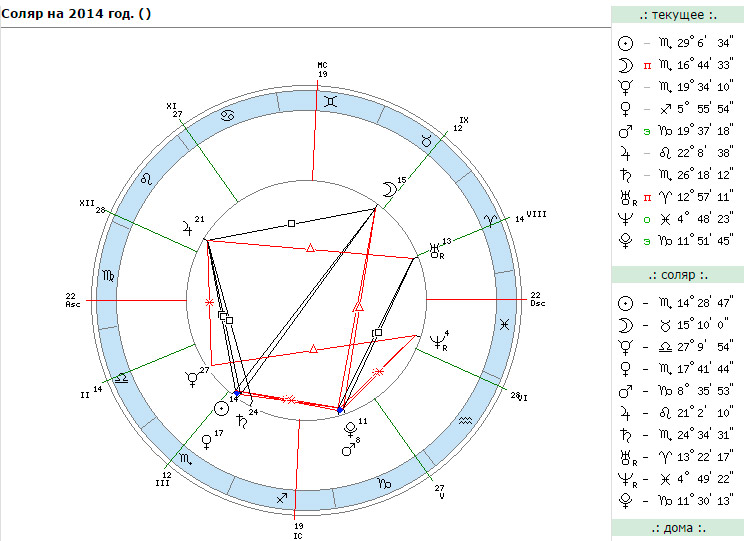 Натальная карта онлайн соляра