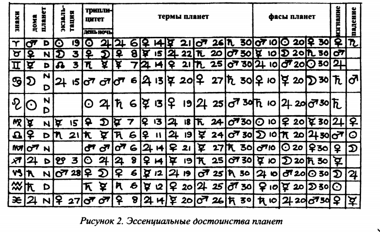 Термы астрология. Таблица эссенциальных достоинств планет. Таблица Птолемея астрологическая. Таблица достоинств планет Птолемея. Термы фасы триплицитет таблица.