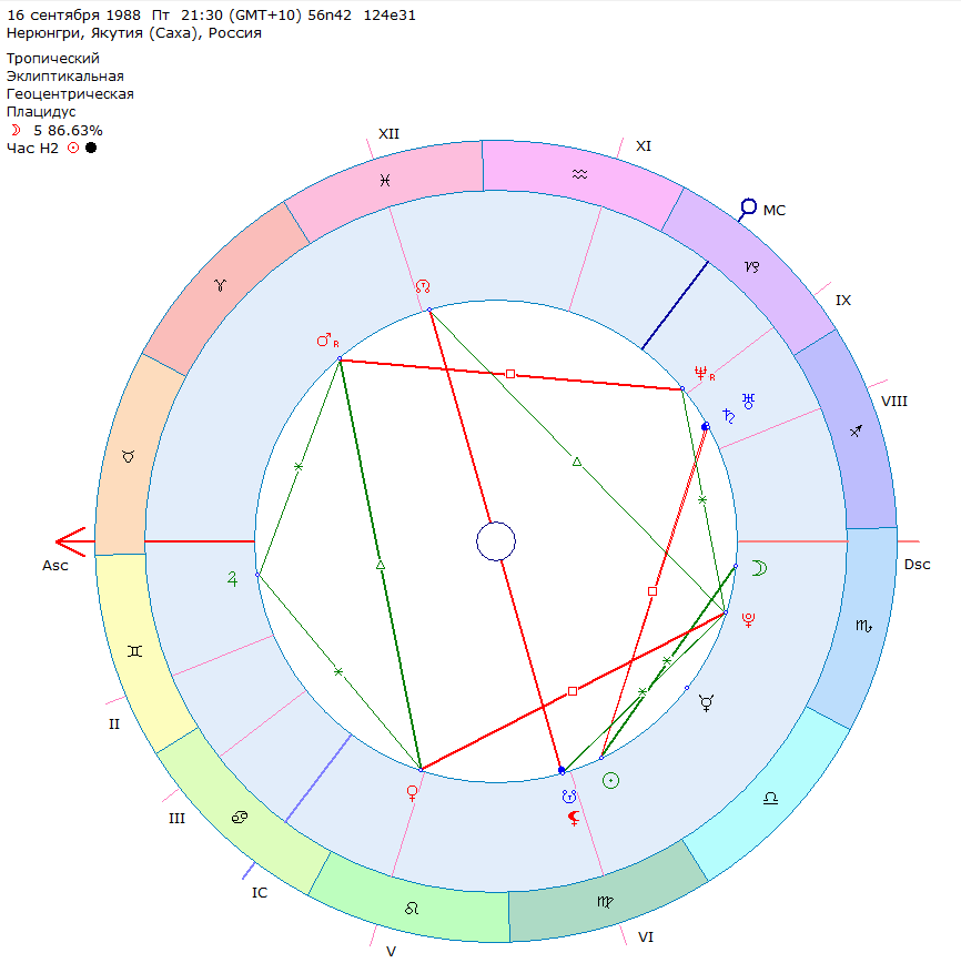Спидометр гармонии натальная карта по дате рождения. Натальная карта. Плацидус фото. Плацидус. Орбисы в транзитах по Дарагану.