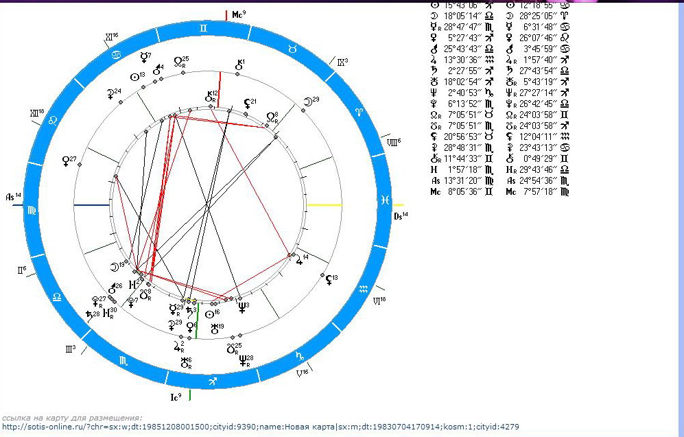 Синастрия натальная карта совместимость