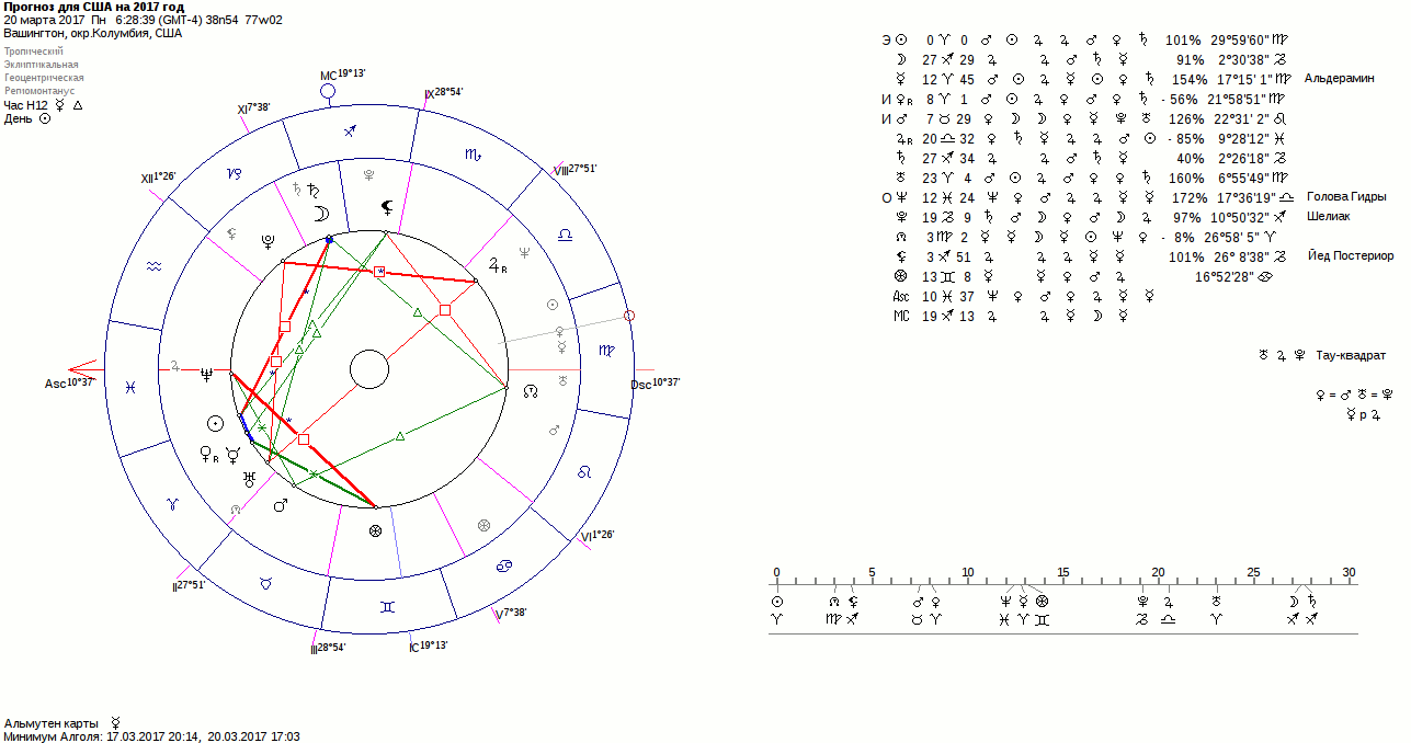 Натальная карта по совместимости