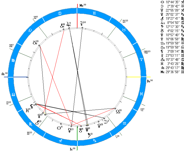 Астрология 11 дом