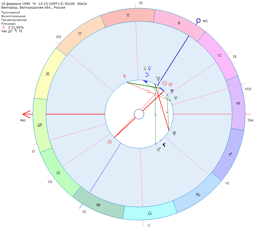 Gmt 5. Аспекты Меркурия с Марсом. Аспекты Марса схема. Ретроградный Марс в Трине с Сатурном. Диспозитор солнца в близнецах.