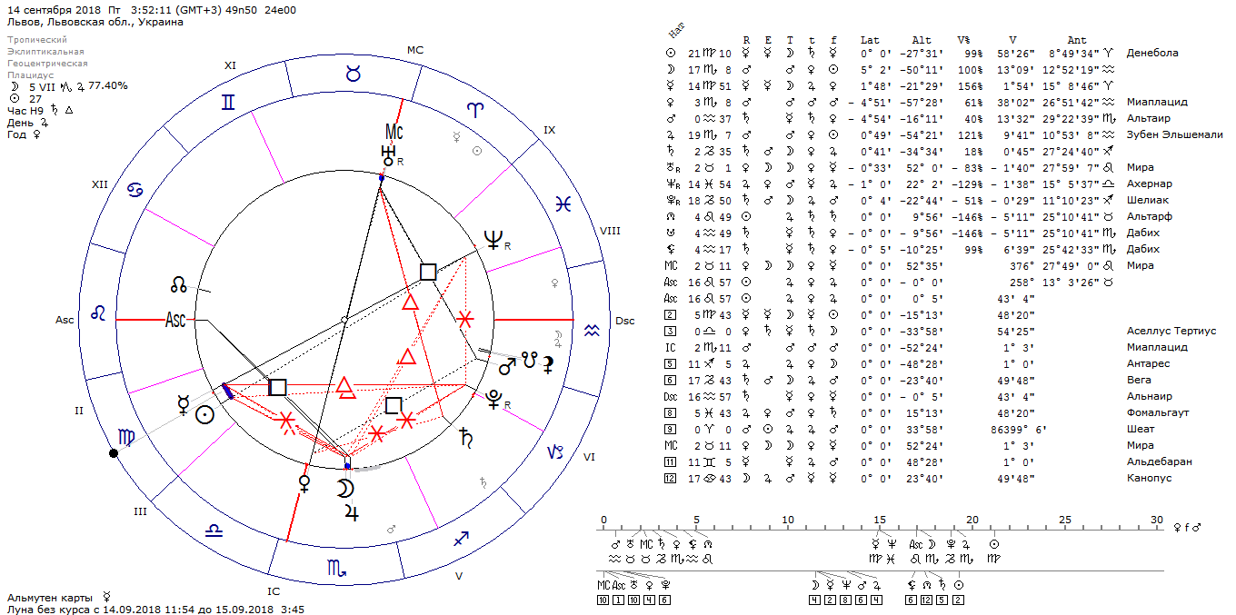 Альтаир натальная карта онлайн бесплатно