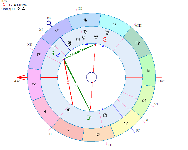 Натальная карта по коху