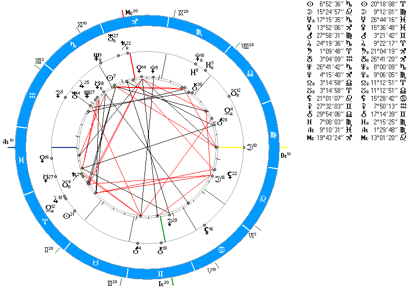 Карта синастрии онлайн