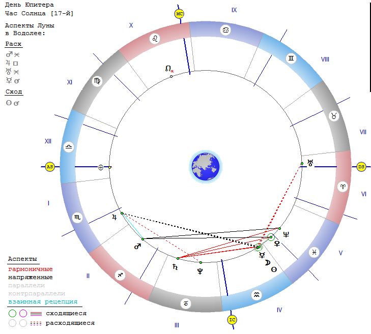 Гороскоп окулус водолей. Рецепции планет в хораре. Марс в Водолее хорар. День и час Юпитера. Юпитер в хораре.