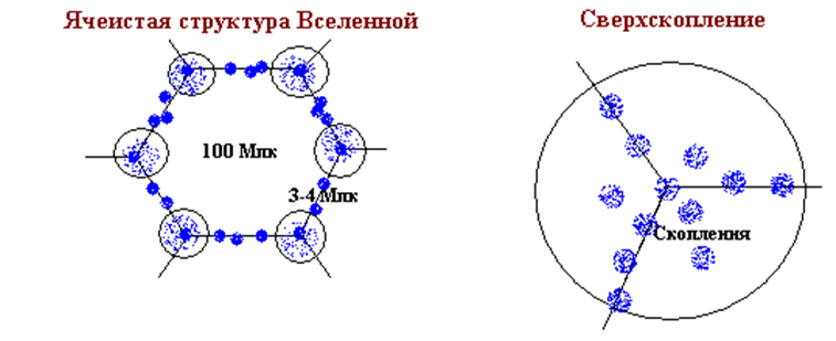 Ячеистая структура распределения галактик презентация