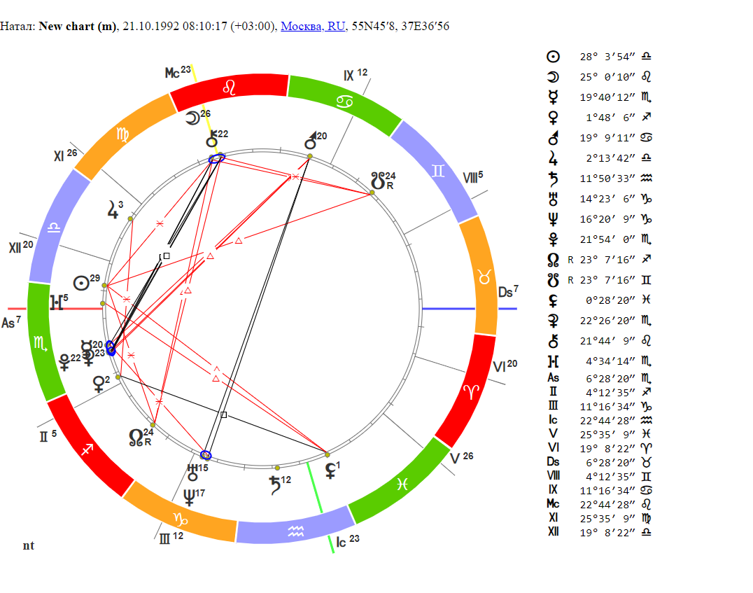 Спидометр гармонии натальная карта совместимости по дате