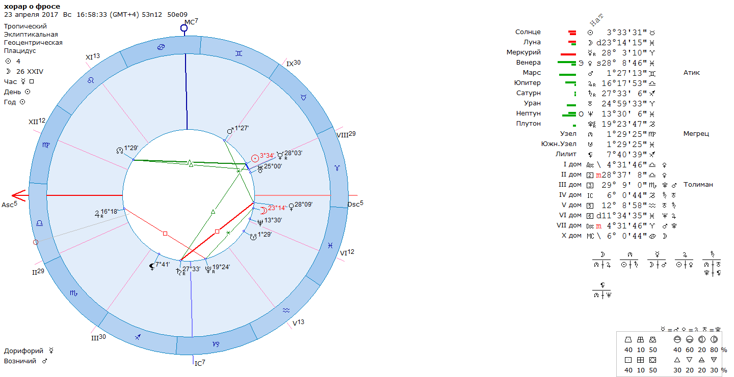 Окулус натальная карта онлайн